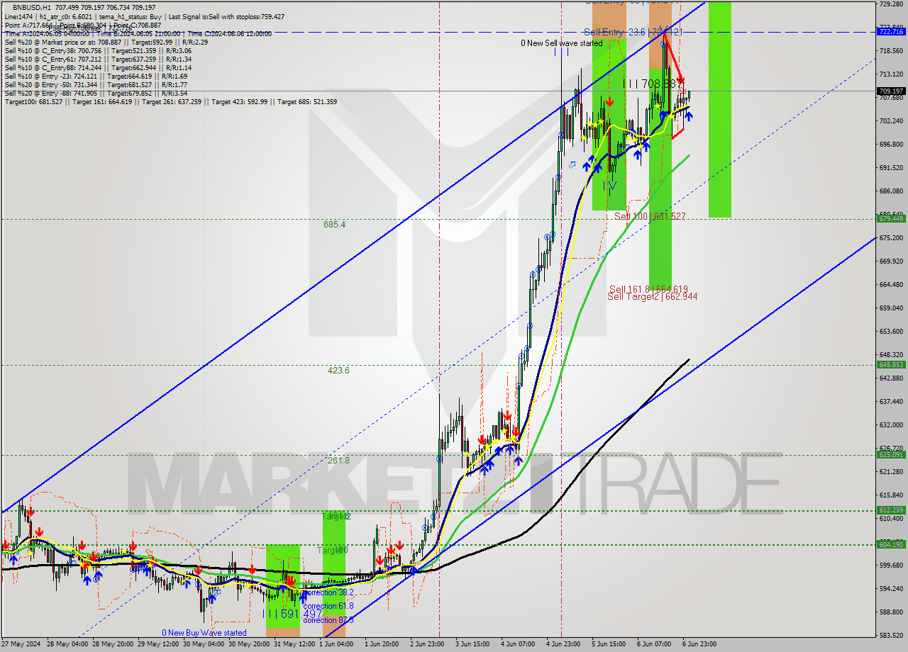 BNBUSD MultiTimeframe analysis at date 2024.06.07 01:11