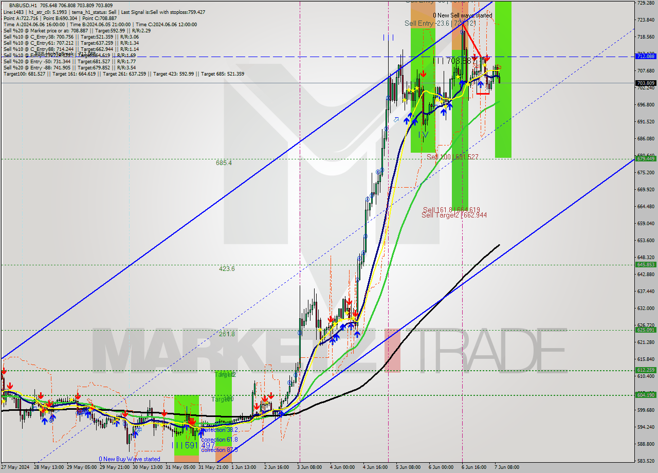 BNBUSD MultiTimeframe analysis at date 2024.06.07 10:30