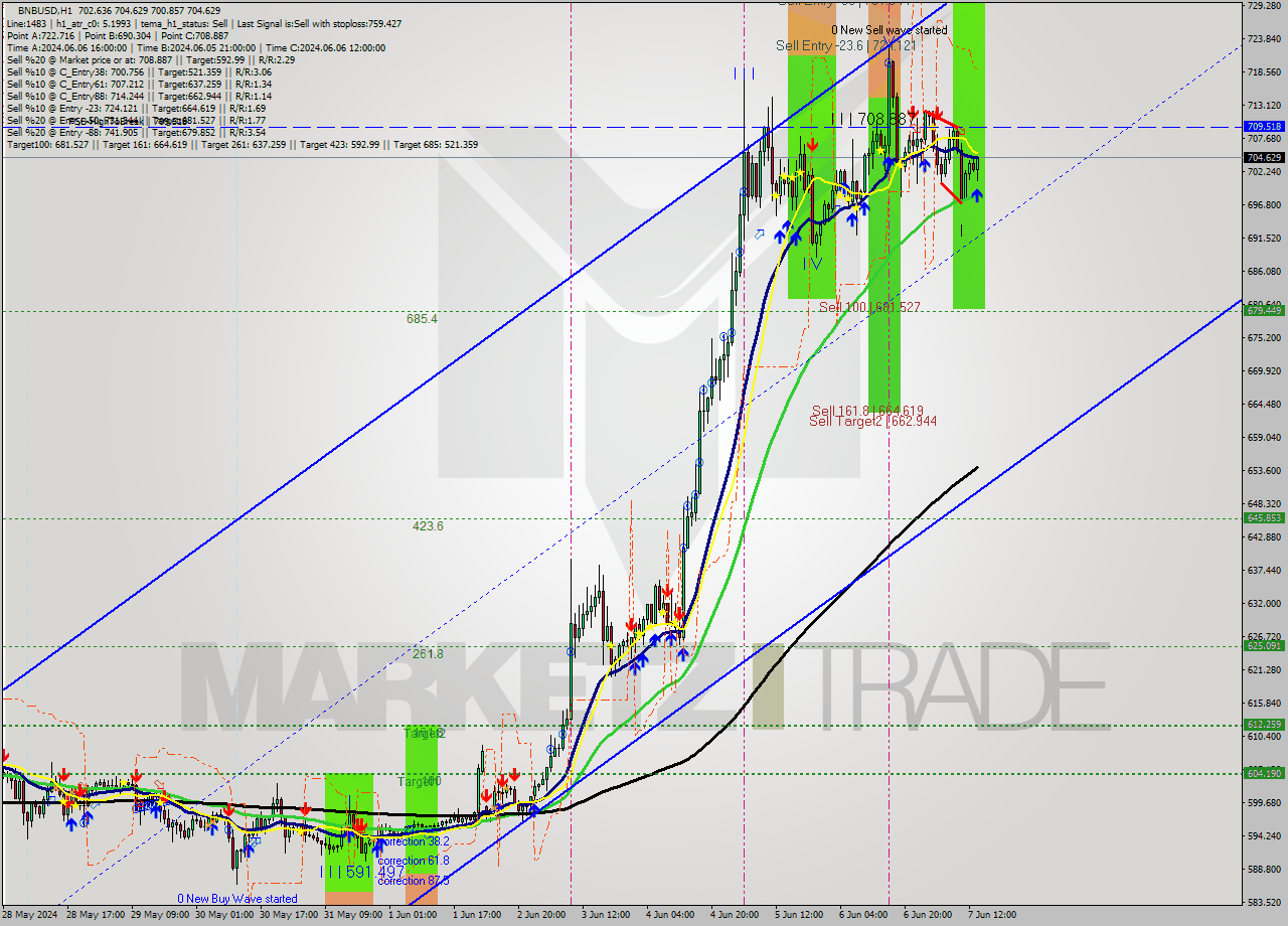 BNBUSD MultiTimeframe analysis at date 2024.06.07 14:41