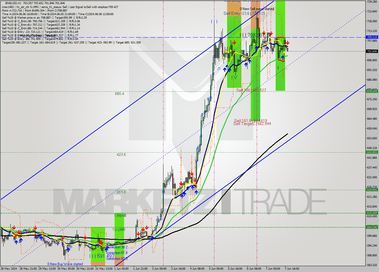 BNBUSD MultiTimeframe analysis at date 2024.06.07 18:21