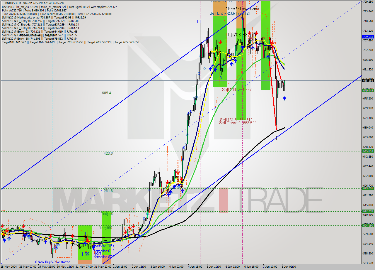 BNBUSD MultiTimeframe analysis at date 2024.06.08 04:46