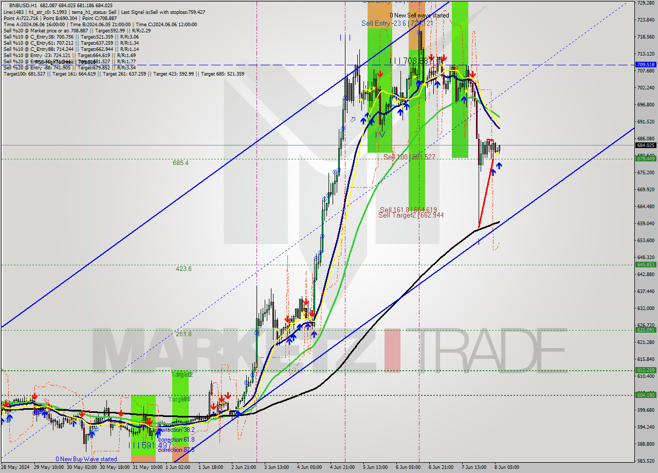 BNBUSD MultiTimeframe analysis at date 2024.06.08 07:40