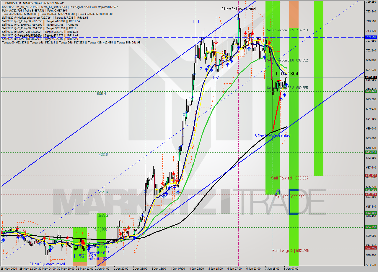 BNBUSD MultiTimeframe analysis at date 2024.06.08 09:00