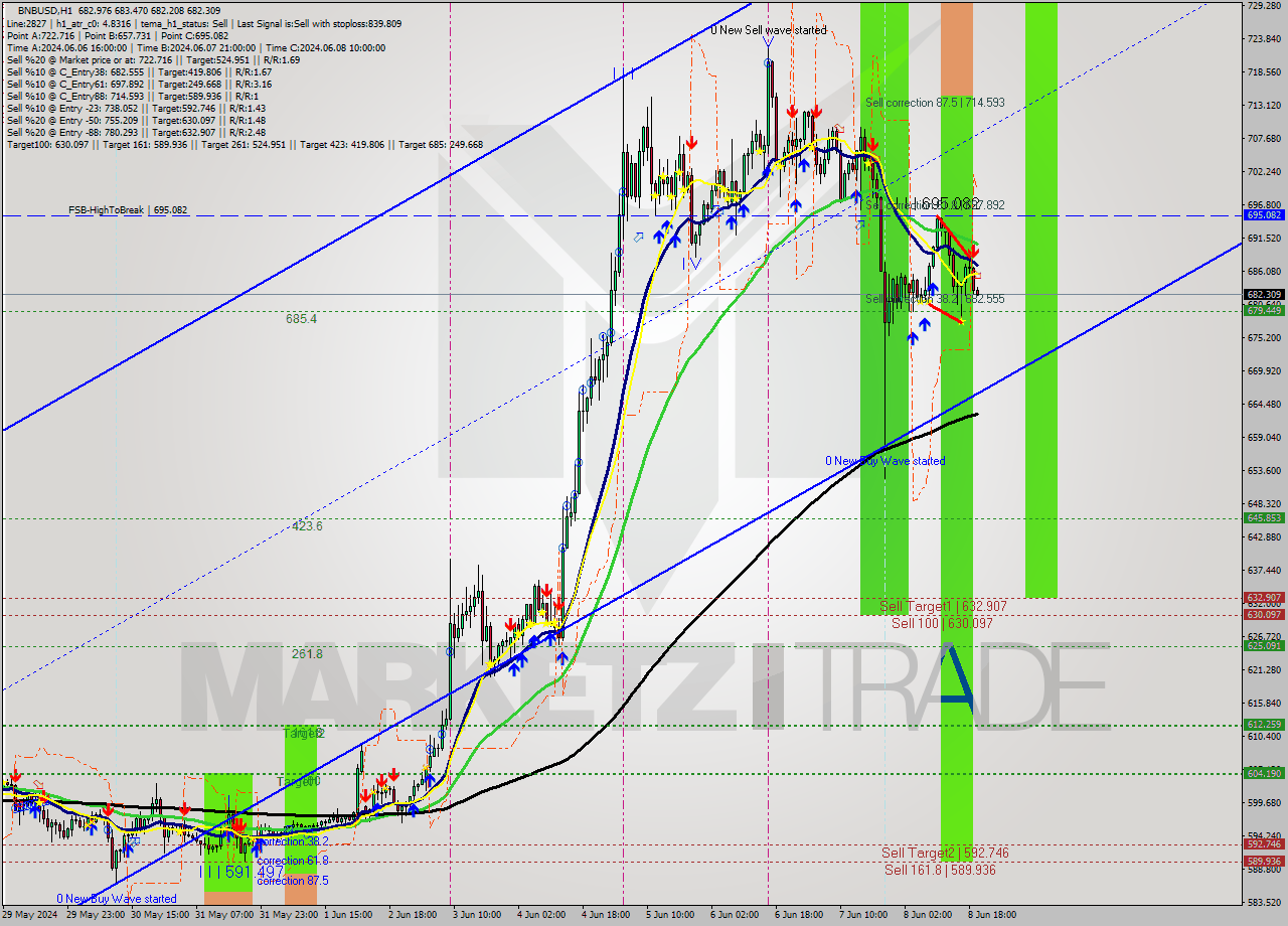 BNBUSD MultiTimeframe analysis at date 2024.06.08 20:02