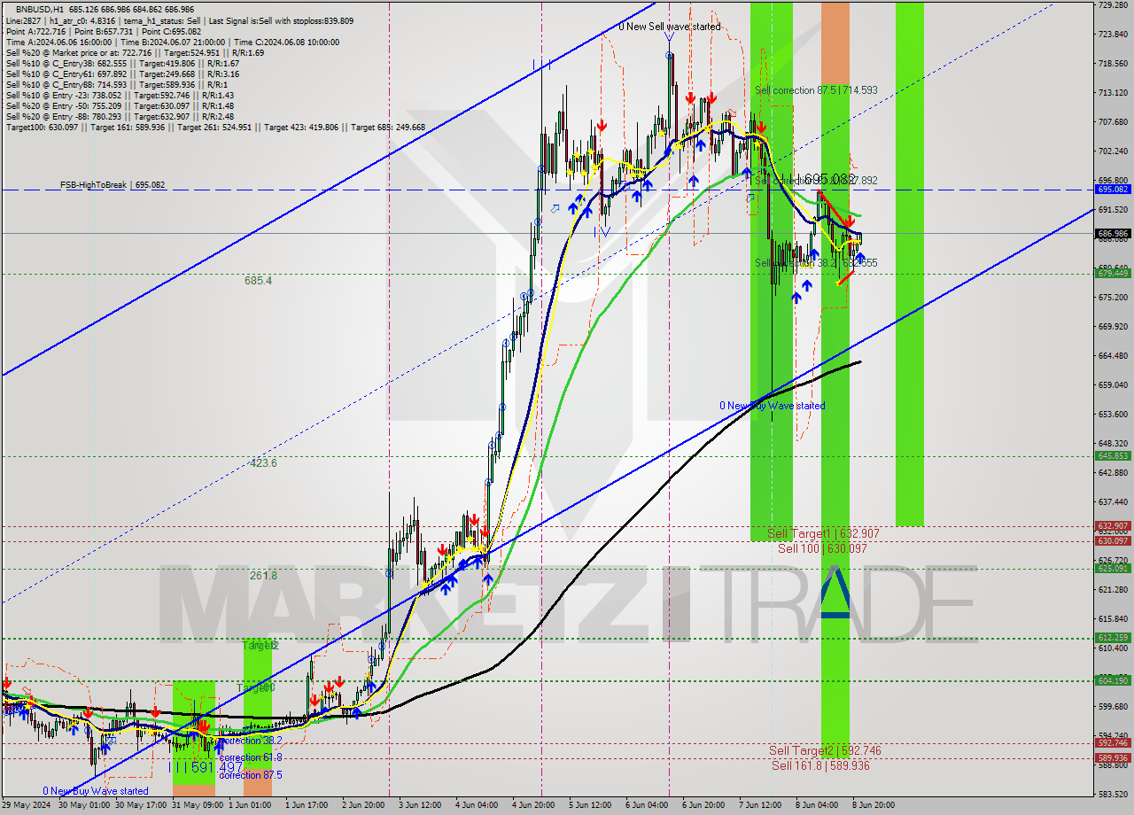 BNBUSD MultiTimeframe analysis at date 2024.06.08 22:28