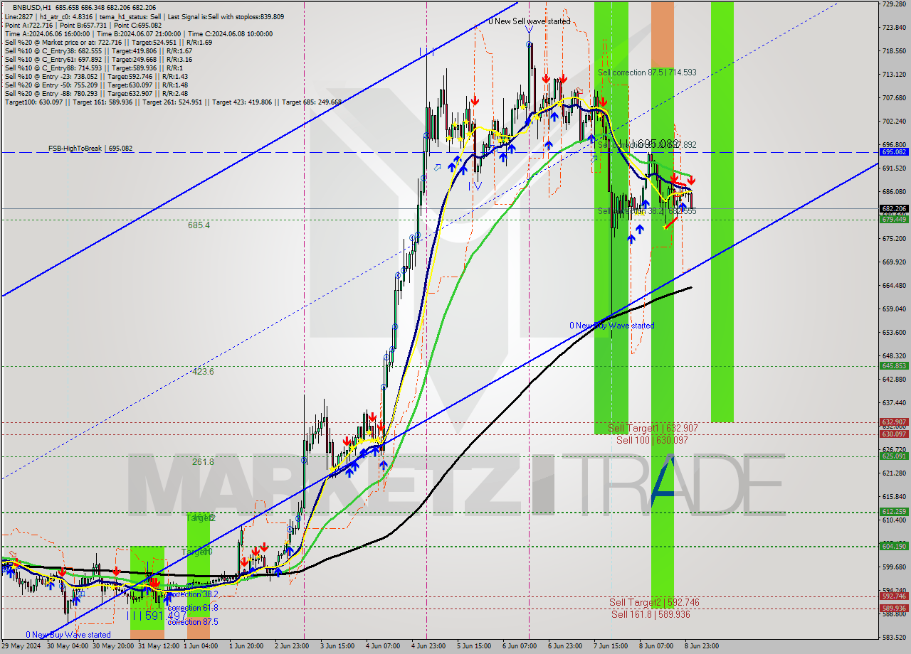 BNBUSD MultiTimeframe analysis at date 2024.06.09 01:26