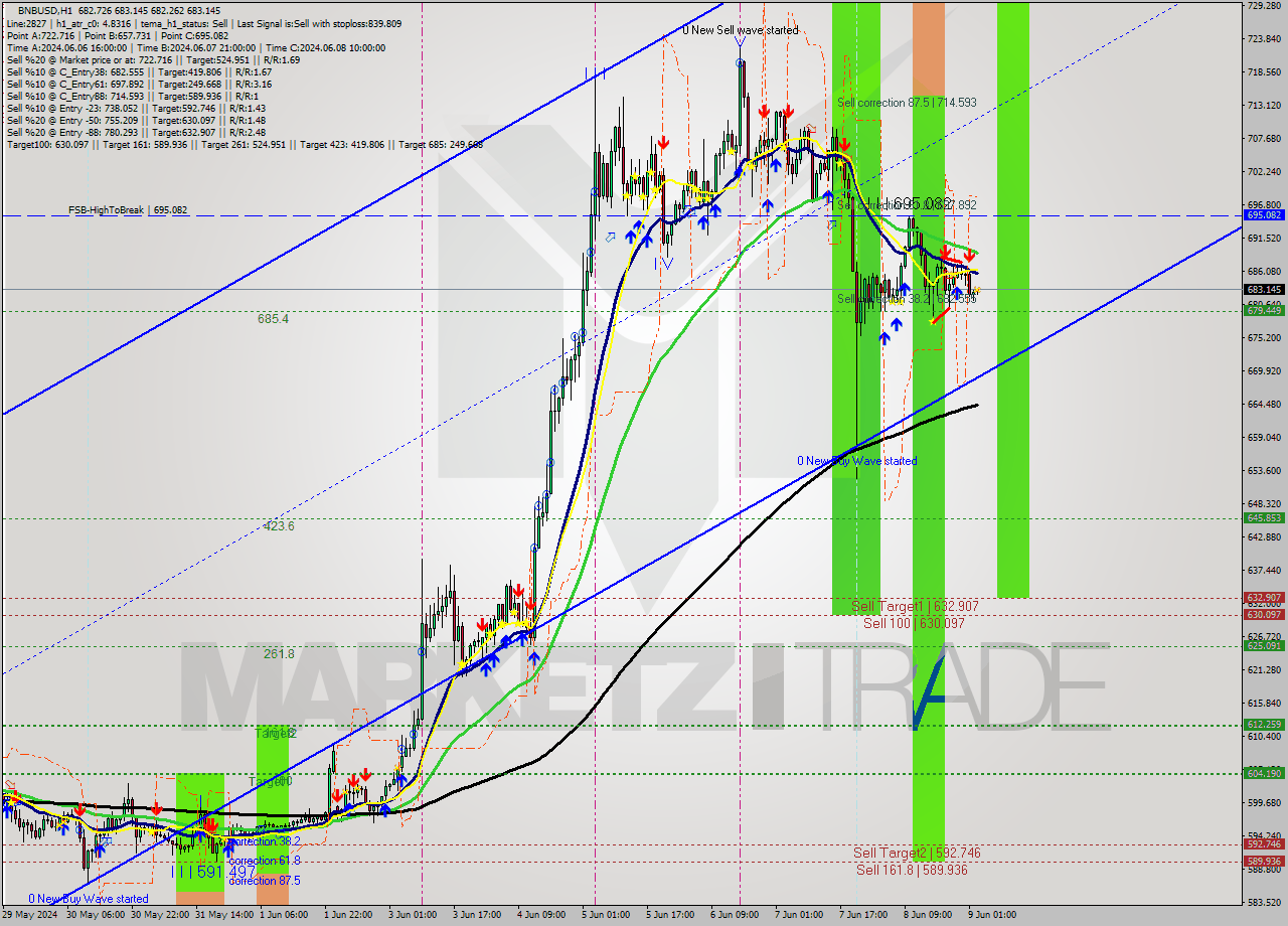 BNBUSD MultiTimeframe analysis at date 2024.06.09 03:11