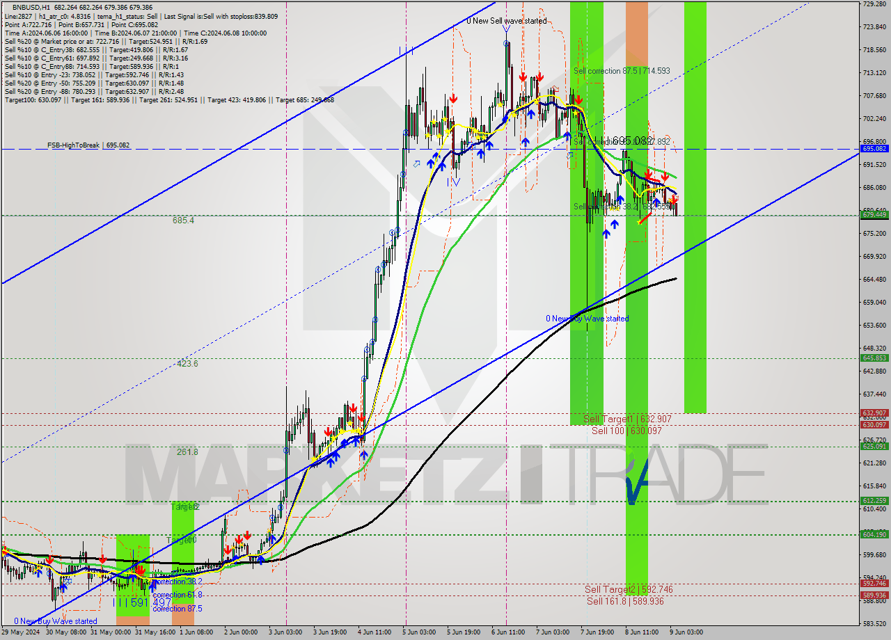 BNBUSD MultiTimeframe analysis at date 2024.06.09 05:17