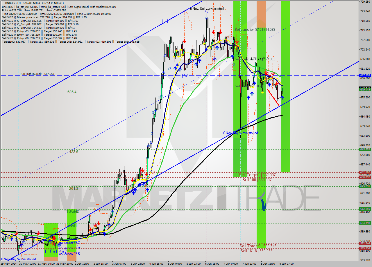 BNBUSD MultiTimeframe analysis at date 2024.06.09 09:23