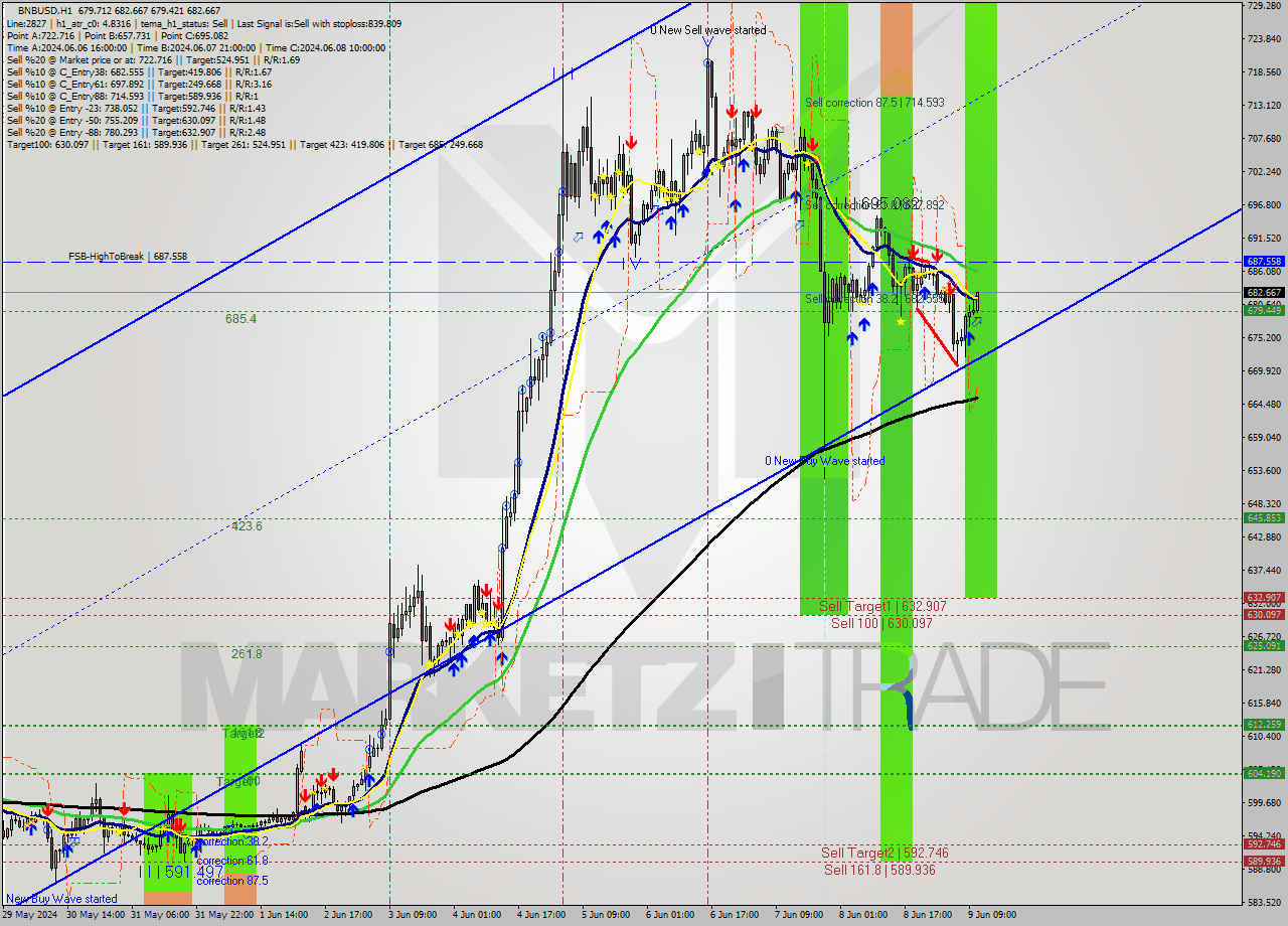 BNBUSD MultiTimeframe analysis at date 2024.06.09 11:52