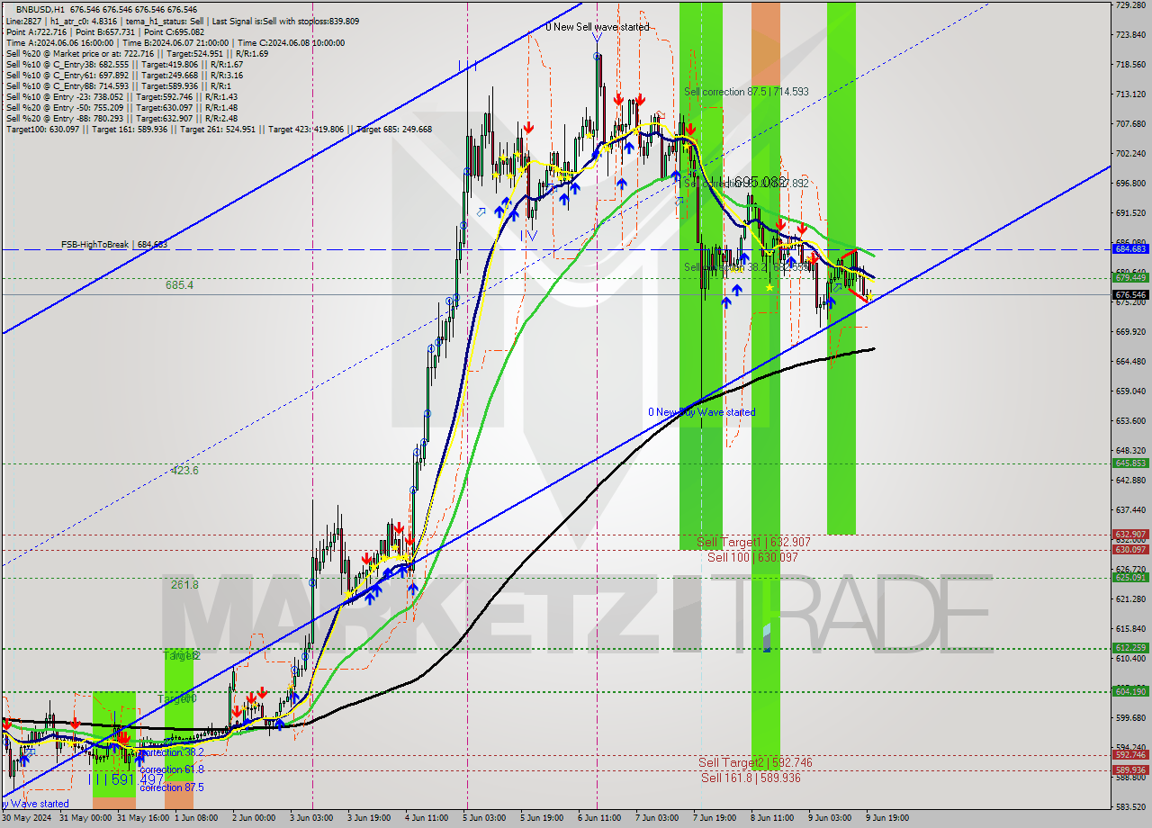 BNBUSD MultiTimeframe analysis at date 2024.06.09 21:02
