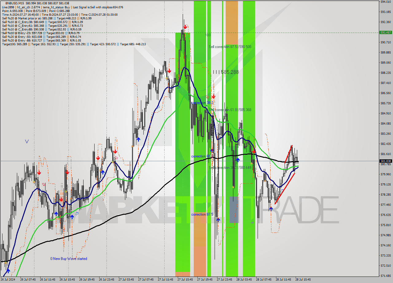 BNBUSD M15 Signal