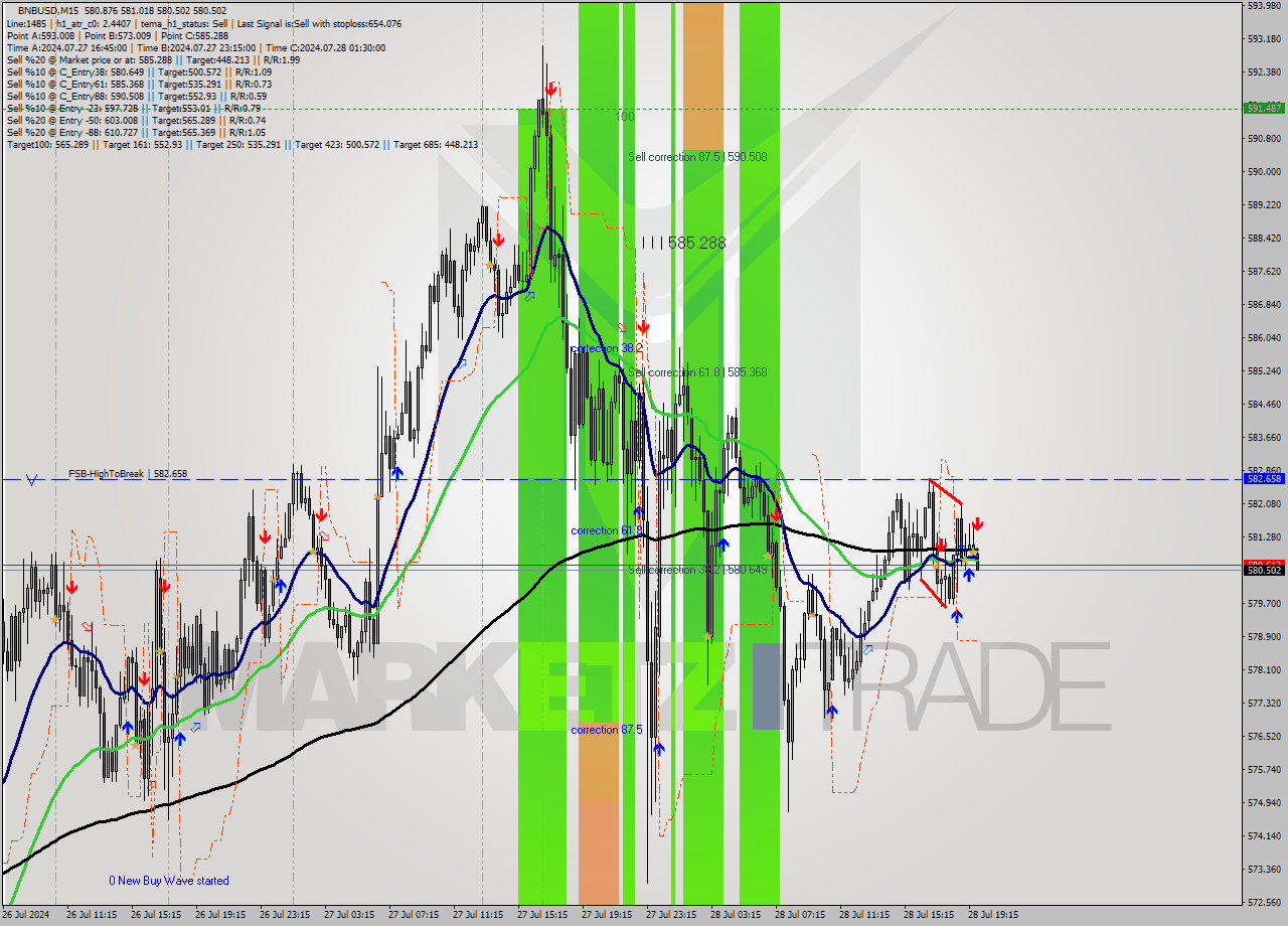BNBUSD M15 Signal