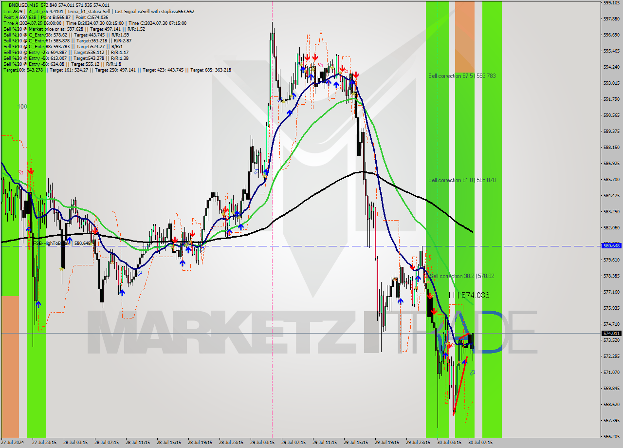 BNBUSD M15 Analysis BNBUSD M15 Signal