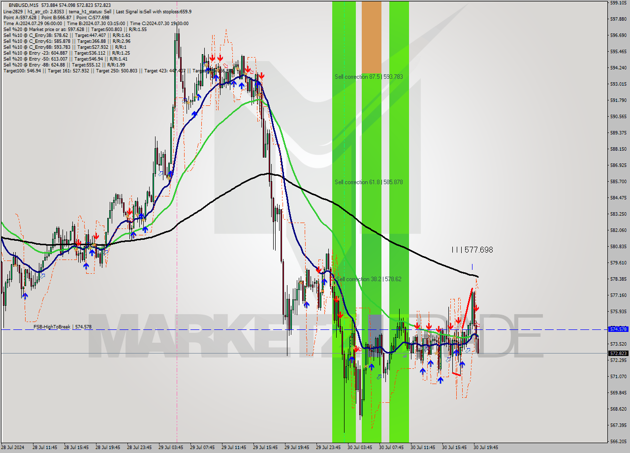 BNBUSD M15 Analysis BNBUSD M15 Signal