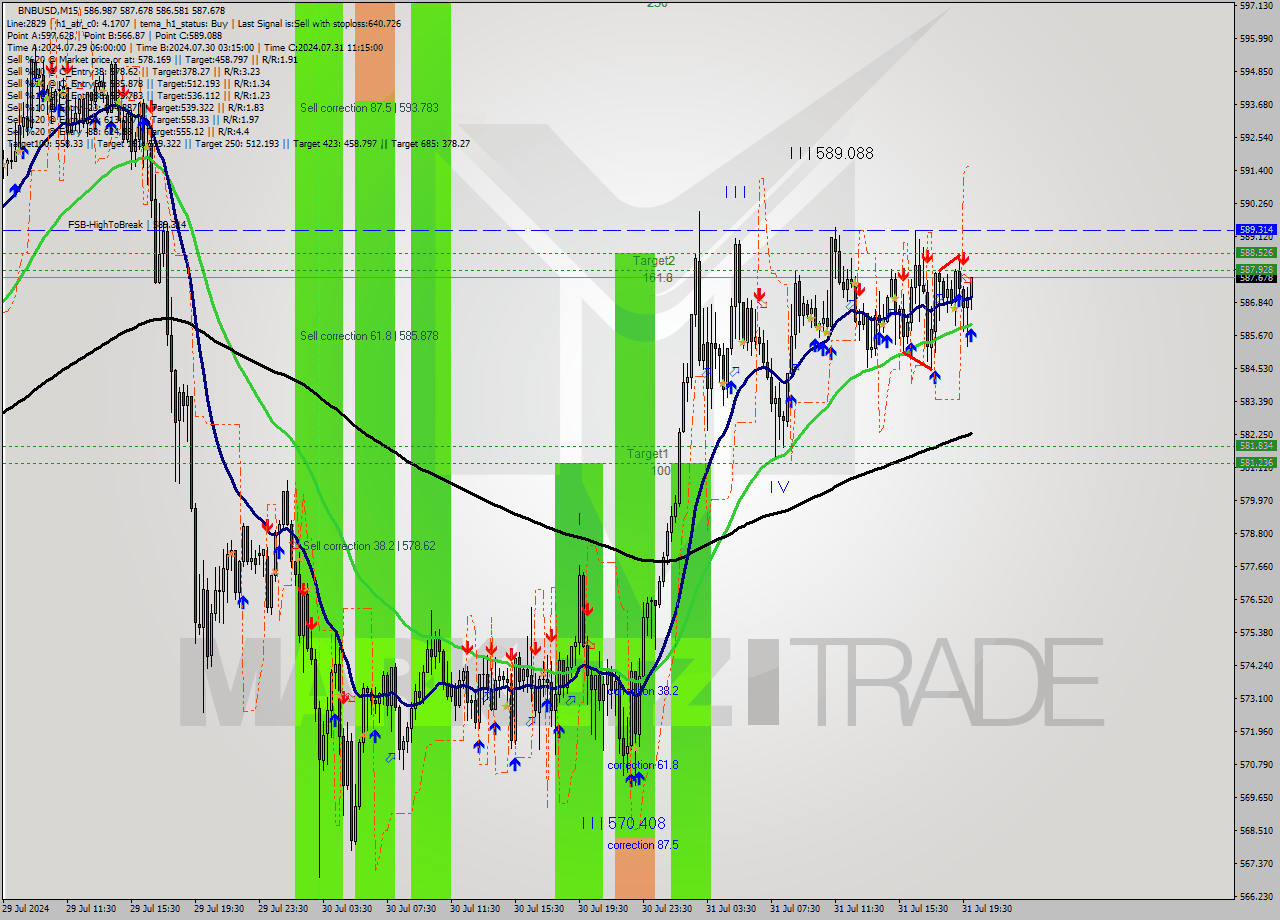 BNBUSD M15 Signal