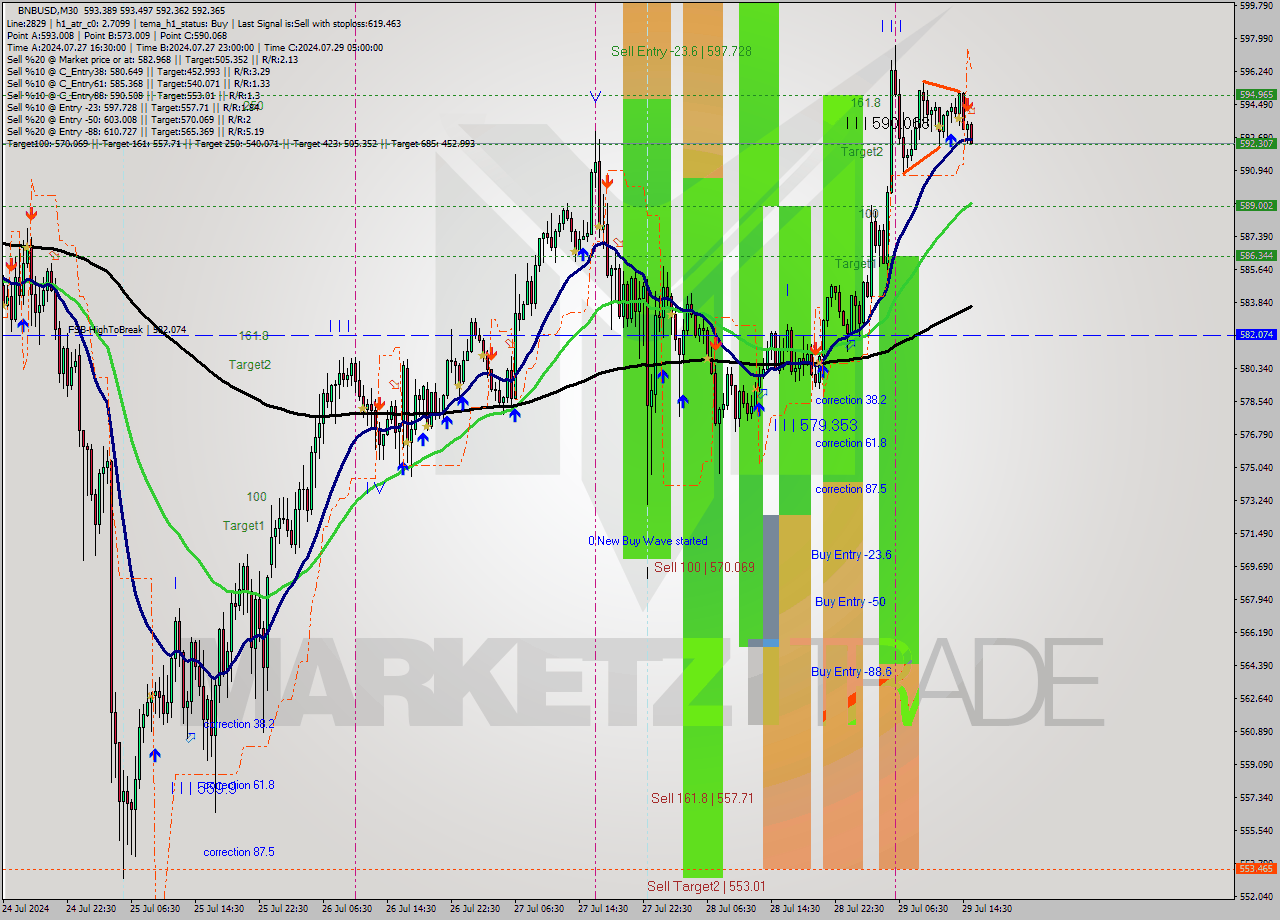 BNBUSD M30 Analysis BNBUSD M30 Signal