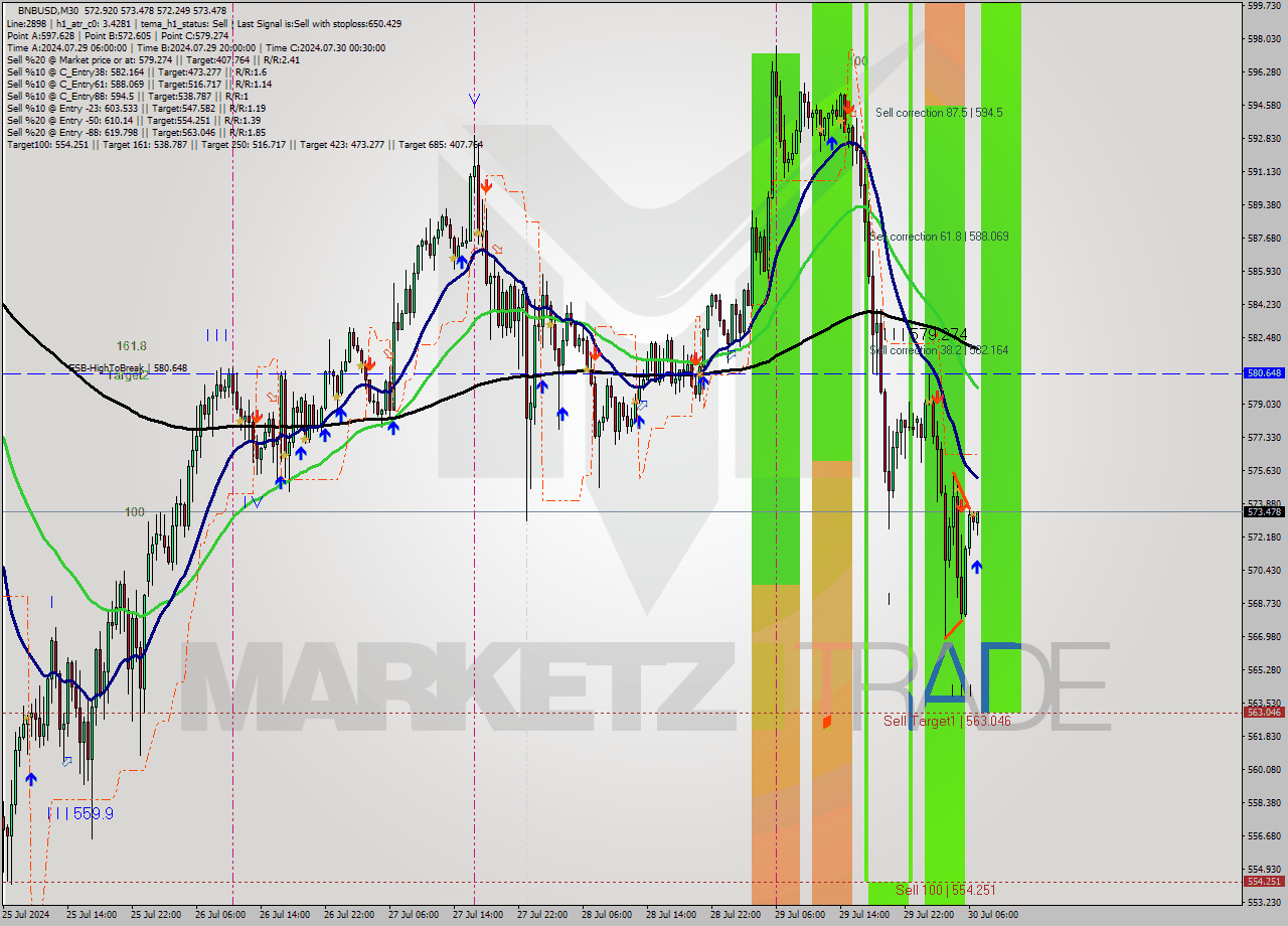 BNBUSD M30 Analysis BNBUSD M30 Signal