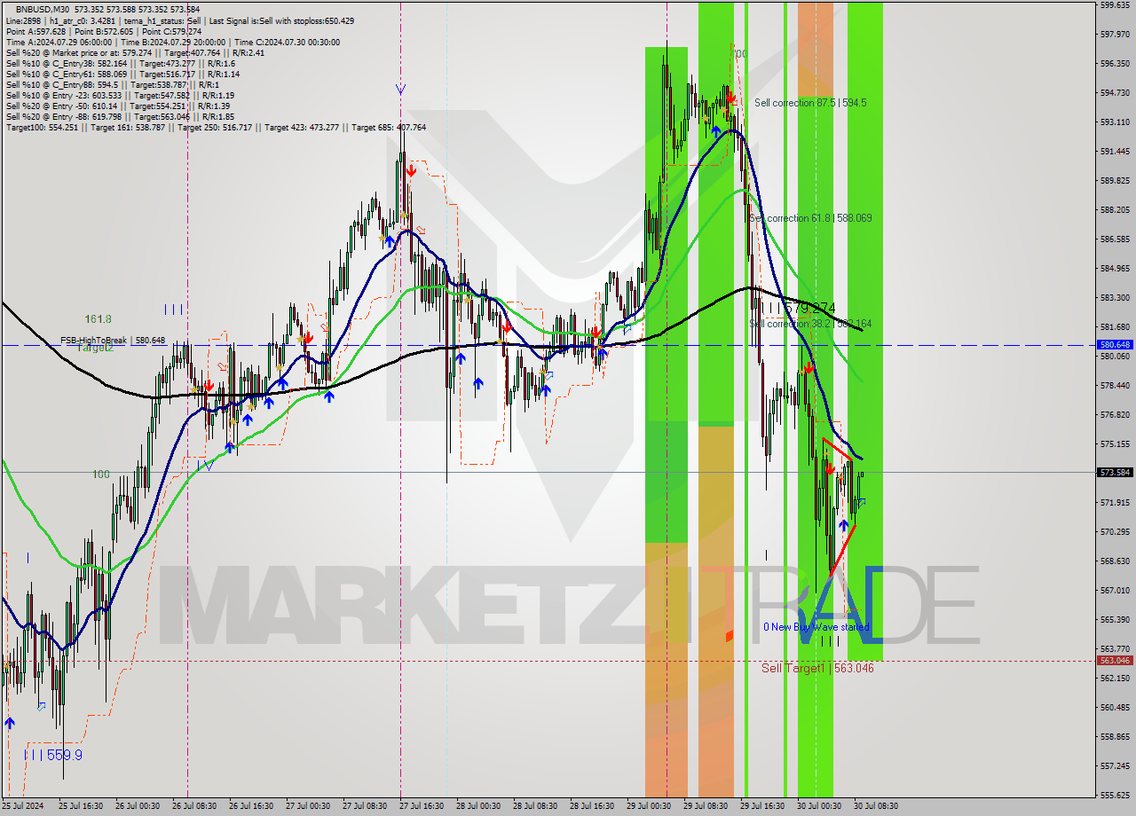 BNBUSD M30 Analysis BNBUSD M30 Signal