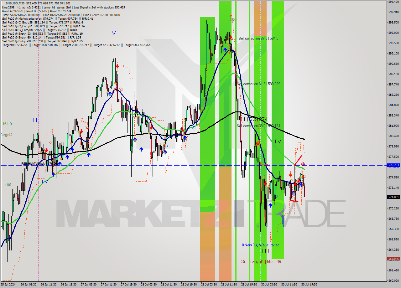 BNBUSD M30 Analysis BNBUSD M30 Signal