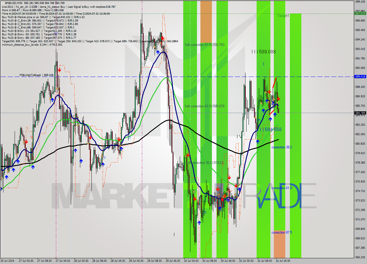 BNBUSD M30 Signal