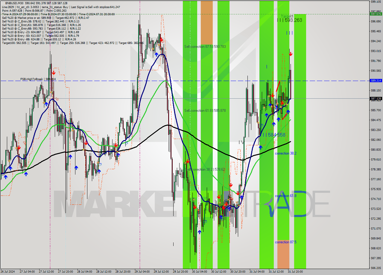 BNBUSD M30 Analysis BNBUSD M30 Signal