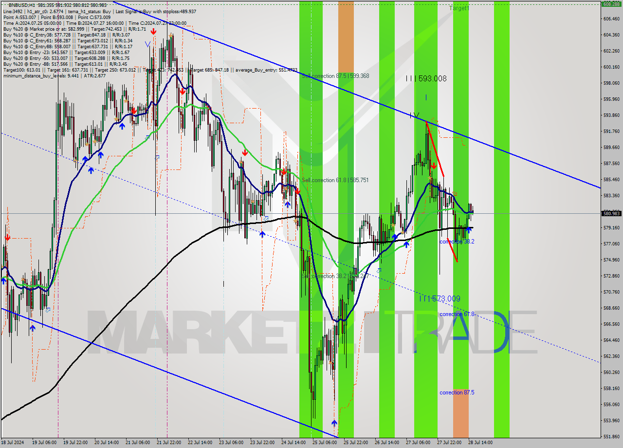 BNBUSD MultiTimeframe analysis at date 2024.07.28 16:17