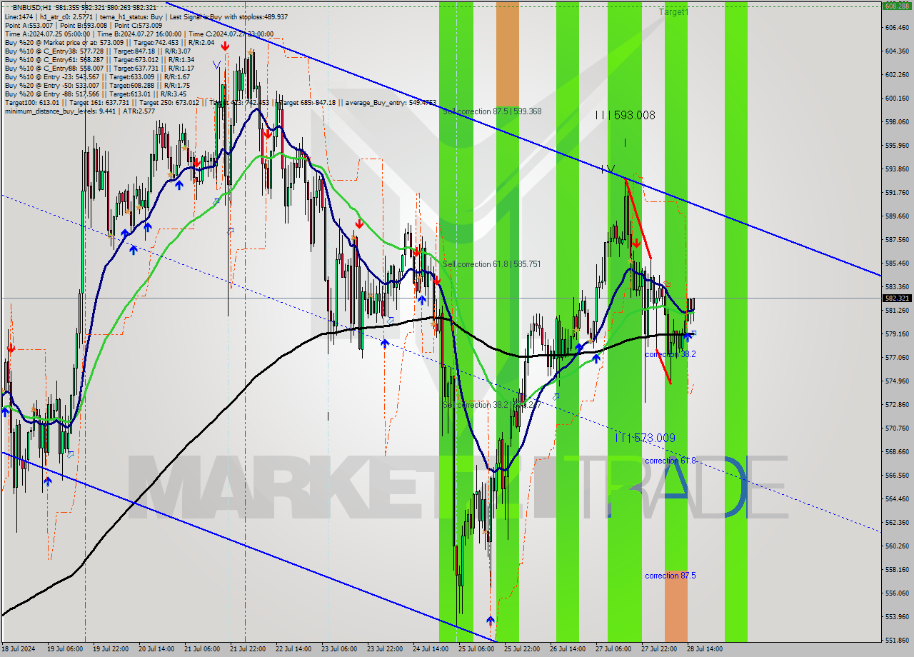 BNBUSD MultiTimeframe analysis at date 2024.07.28 16:46