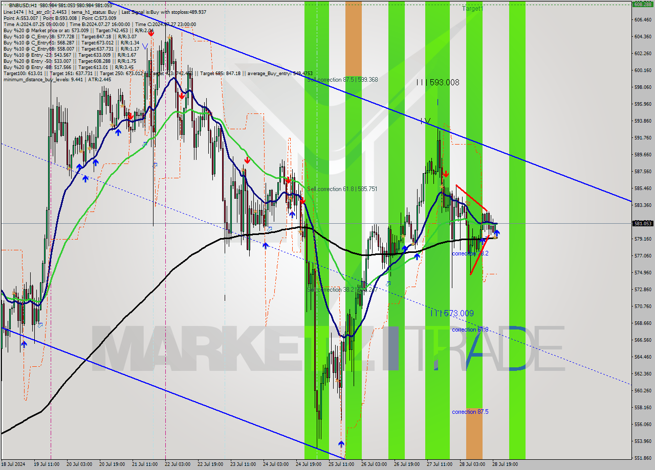 BNBUSD MultiTimeframe analysis at date 2024.07.28 21:00