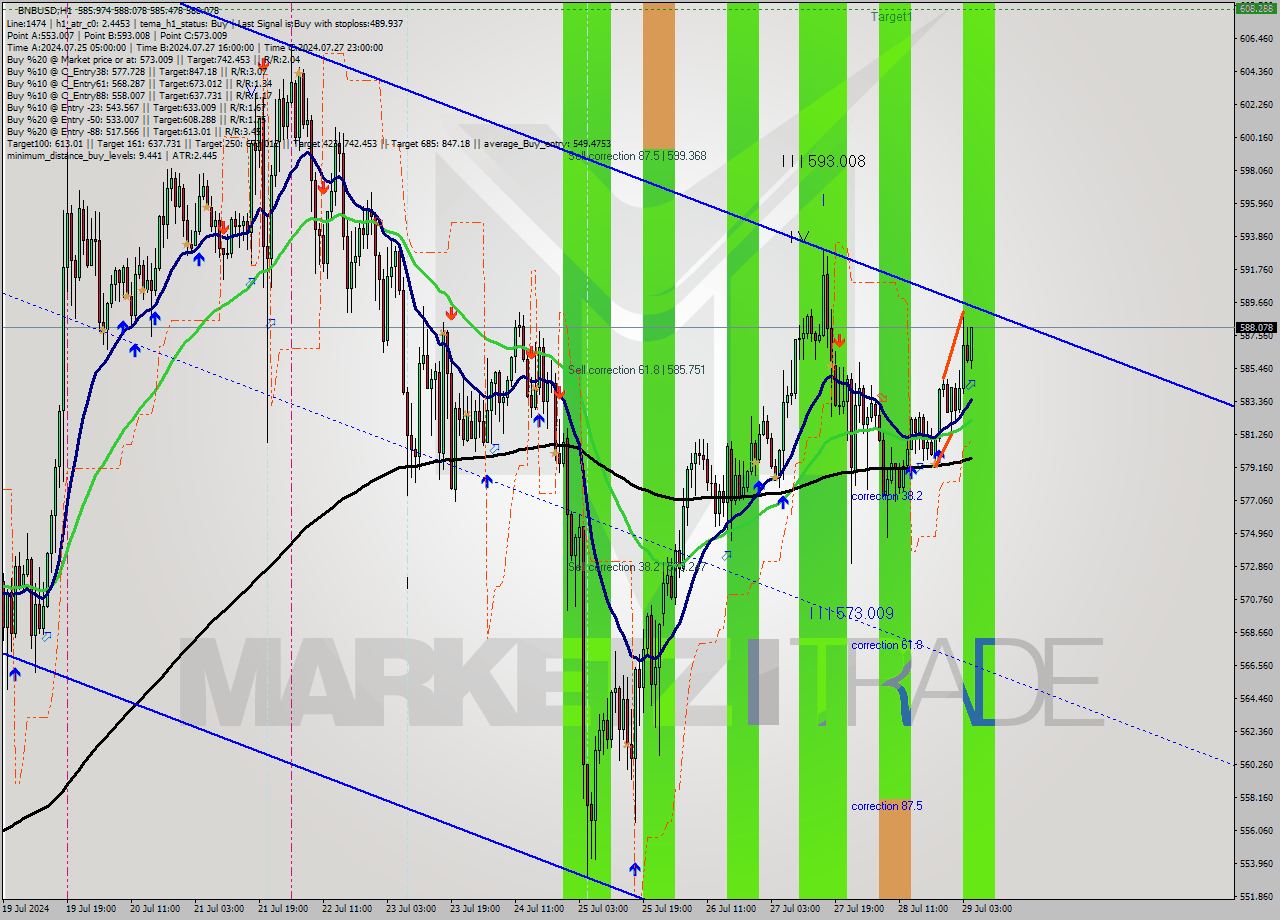 BNBUSD MultiTimeframe analysis at date 2024.07.29 05:17