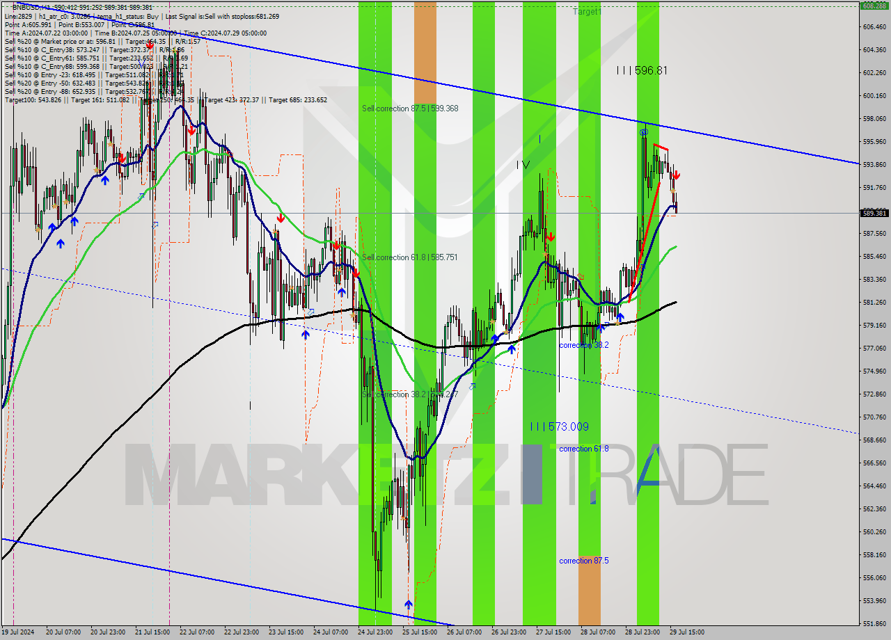 BNBUSD MultiTimeframe analysis at date 2024.07.29 17:02