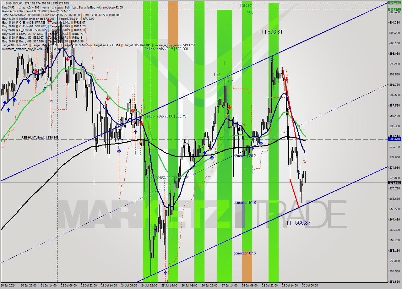 BNBUSD MultiTimeframe analysis at date 2024.07.30 08:20