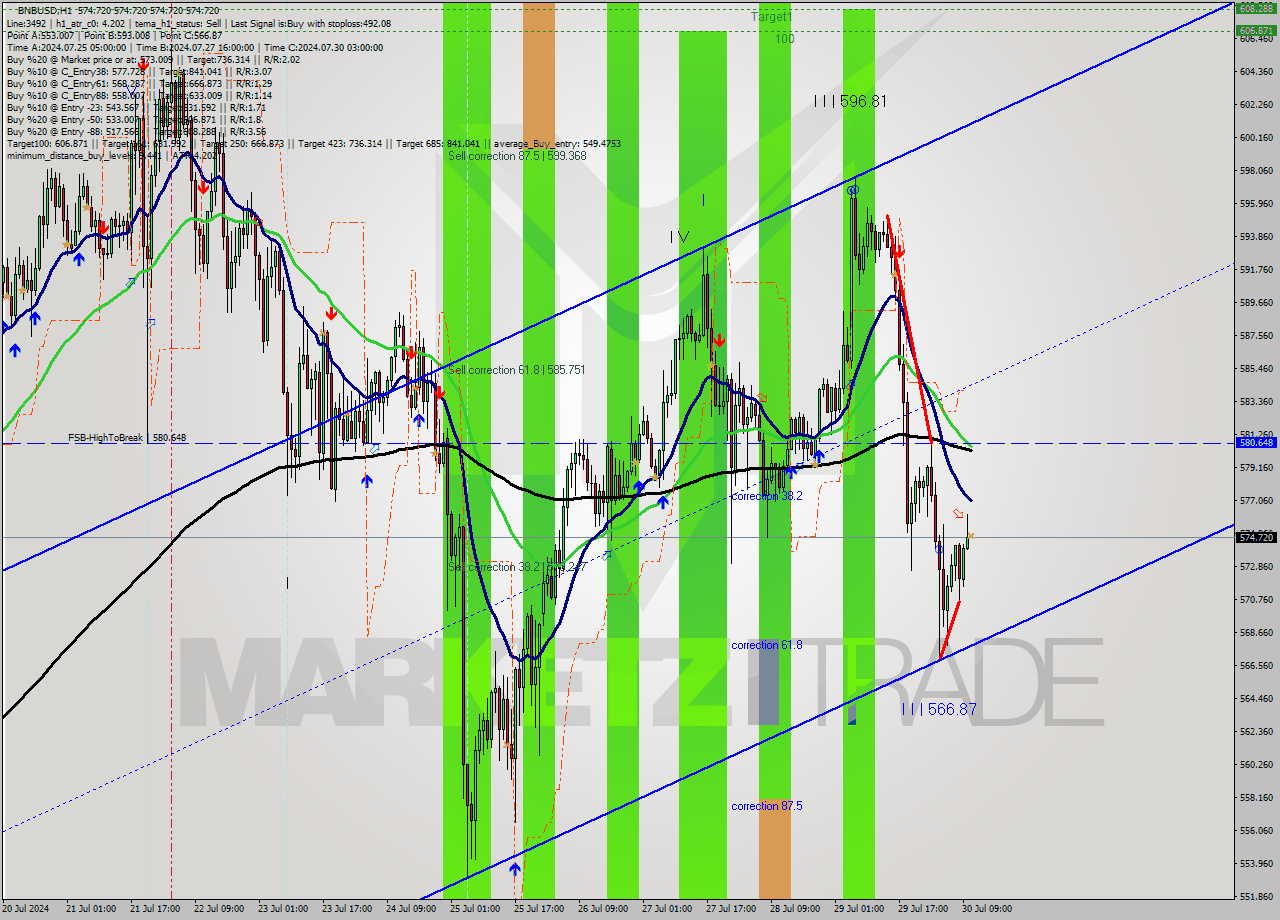 BNBUSD MultiTimeframe analysis at date 2024.07.30 11:00