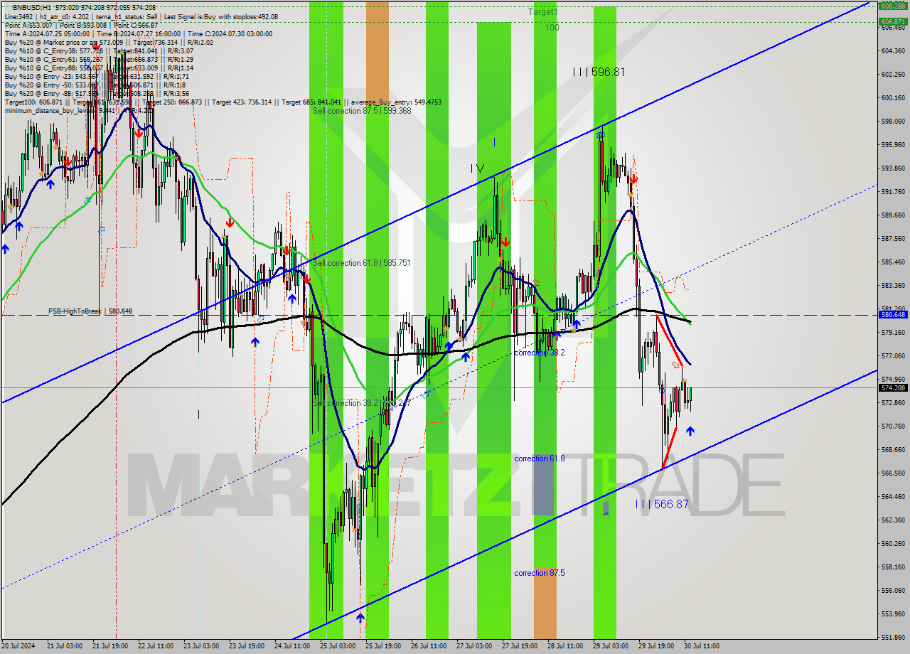 BNBUSD MultiTimeframe analysis at date 2024.07.30 13:31