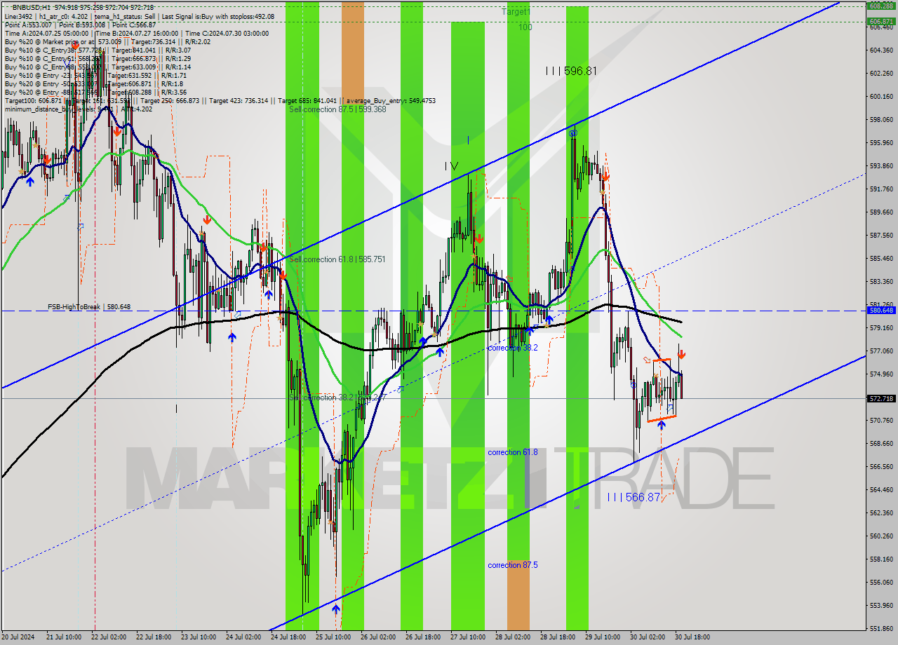 BNBUSD MultiTimeframe analysis at date 2024.07.30 20:17
