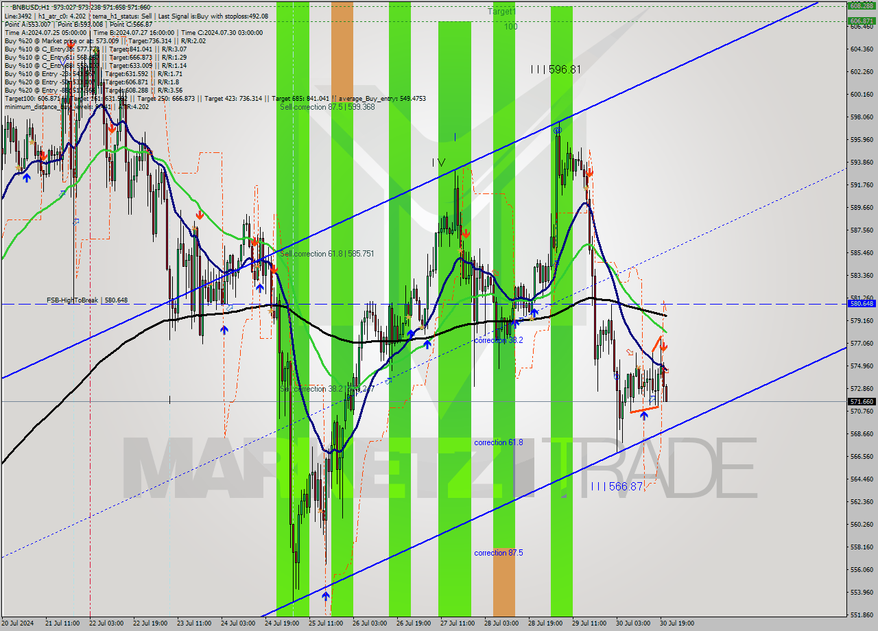 BNBUSD MultiTimeframe analysis at date 2024.07.30 21:04