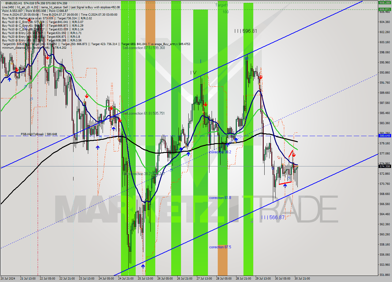 BNBUSD MultiTimeframe analysis at date 2024.07.30 23:21