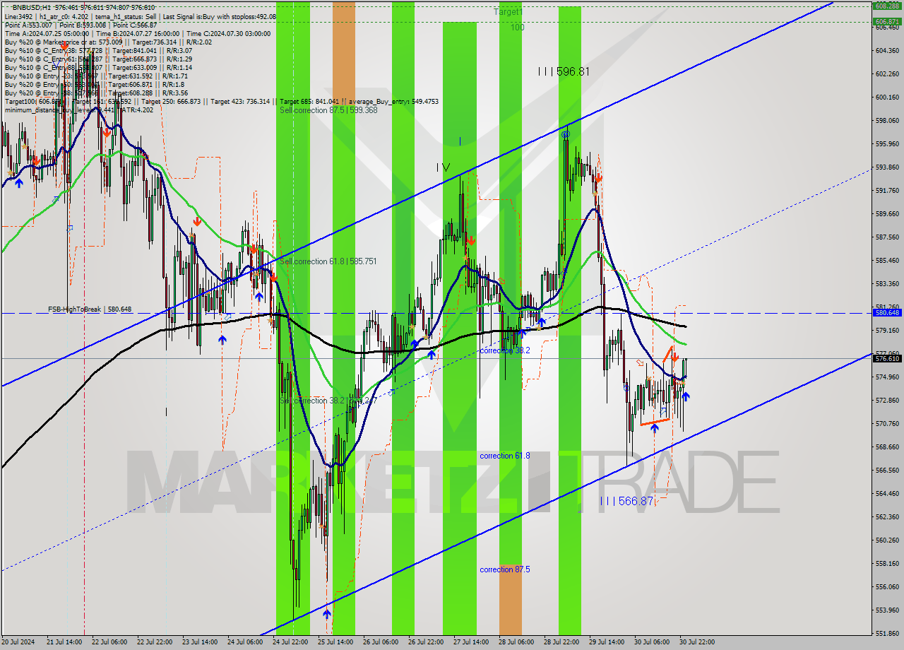 BNBUSD MultiTimeframe analysis at date 2024.07.31 00:32