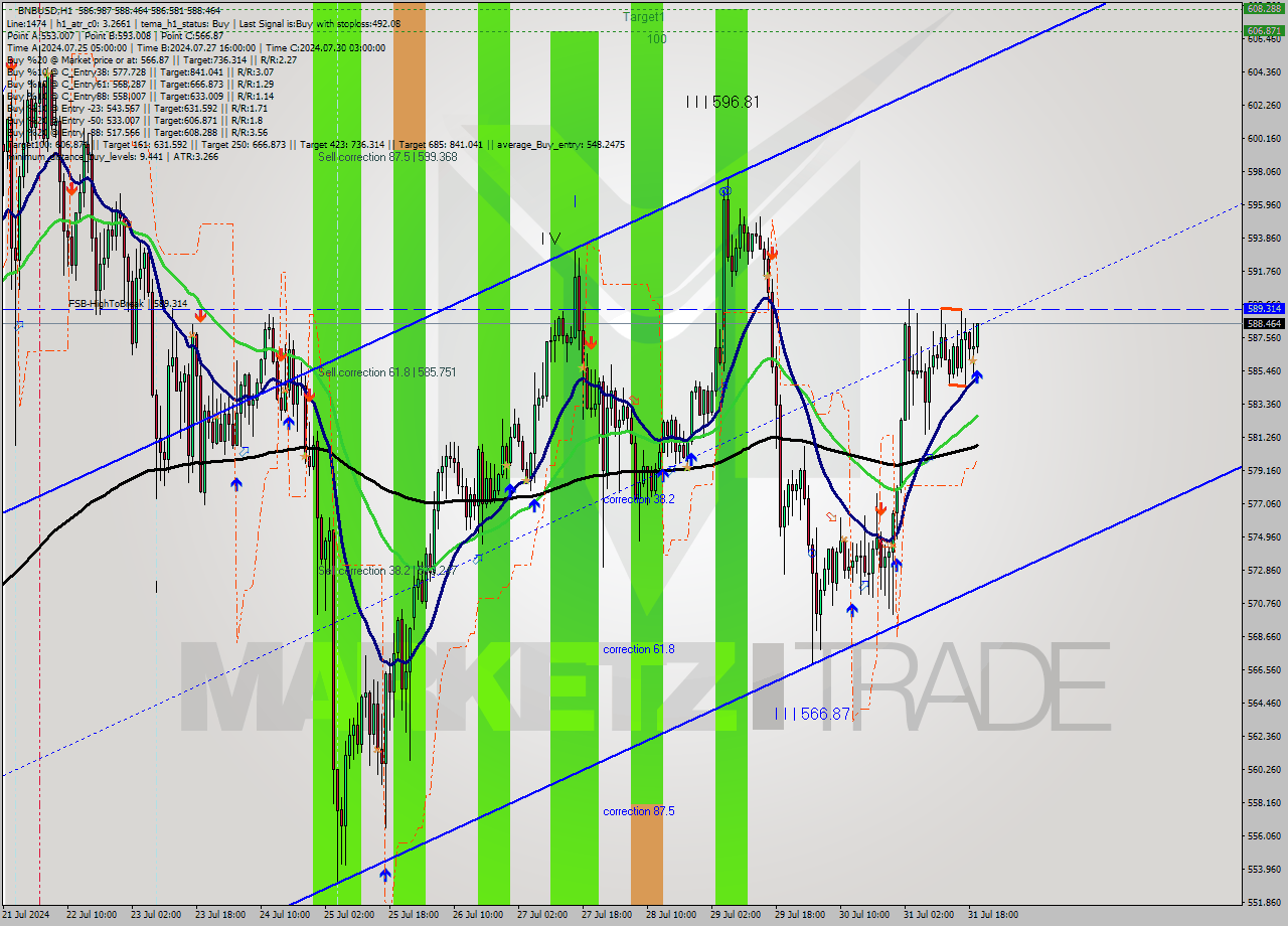 BNBUSD MultiTimeframe analysis at date 2024.07.31 20:22