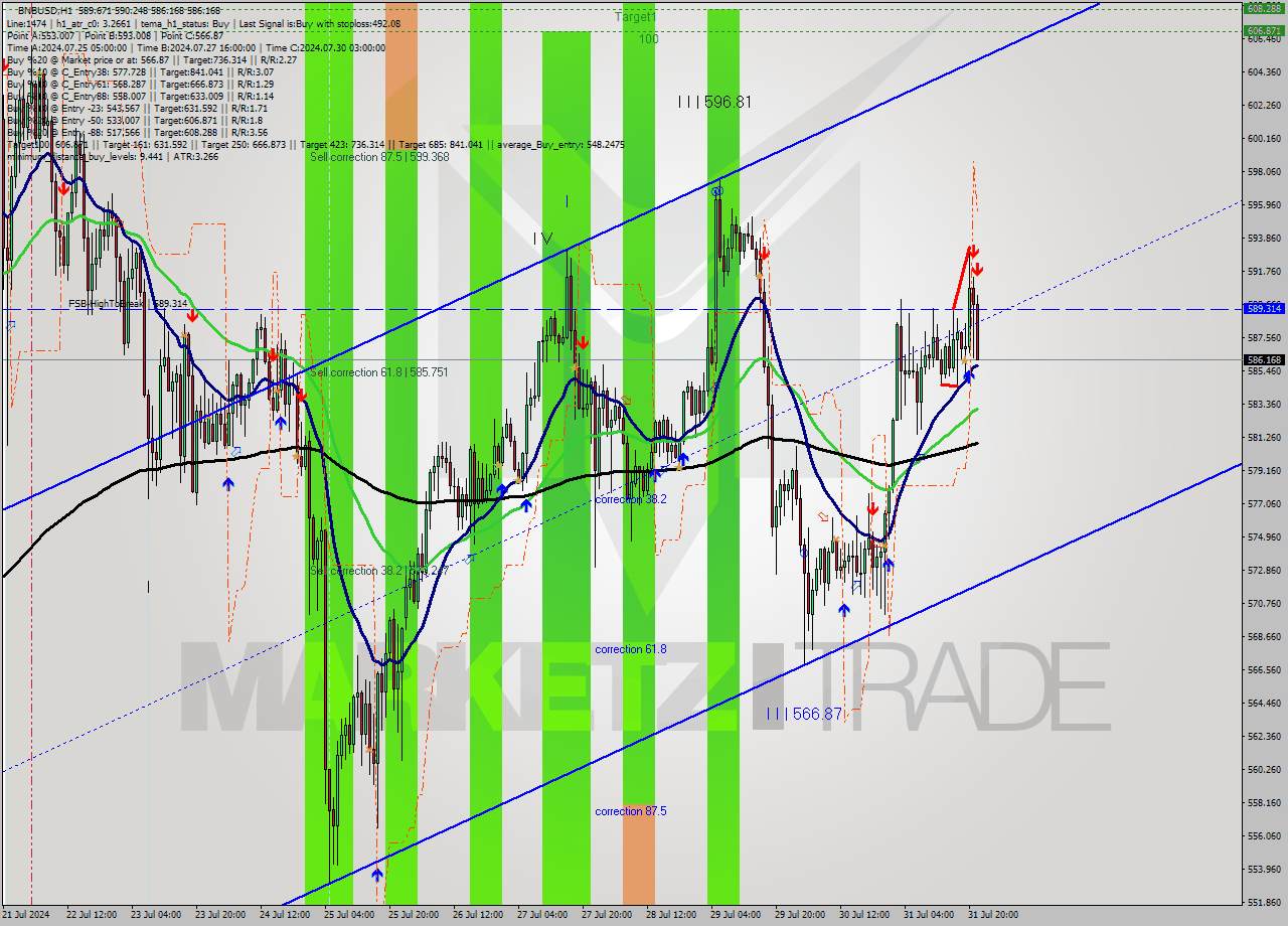 BNBUSD MultiTimeframe analysis at date 2024.07.31 22:25