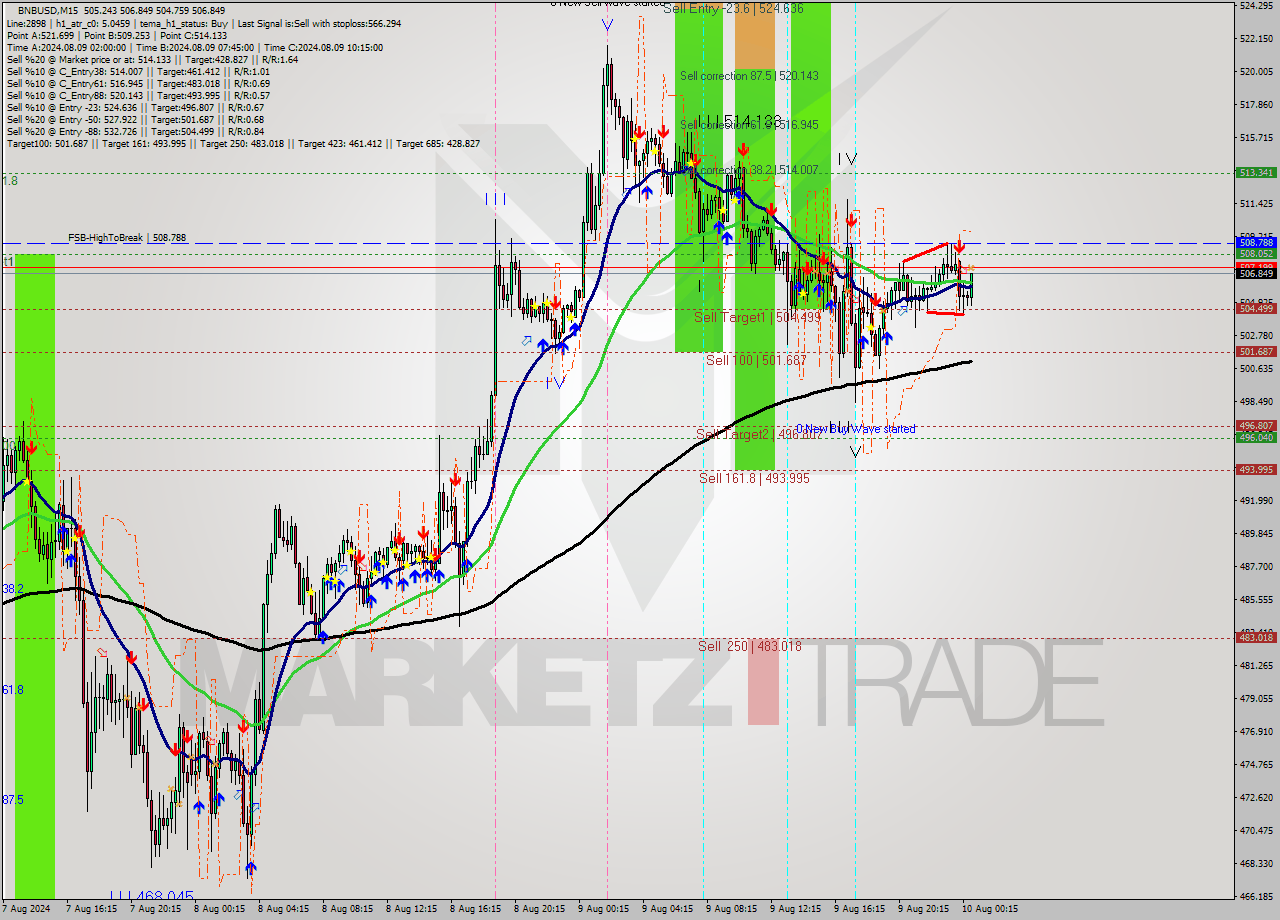 BNBUSD M15 Analysis BNBUSD M15 Signal