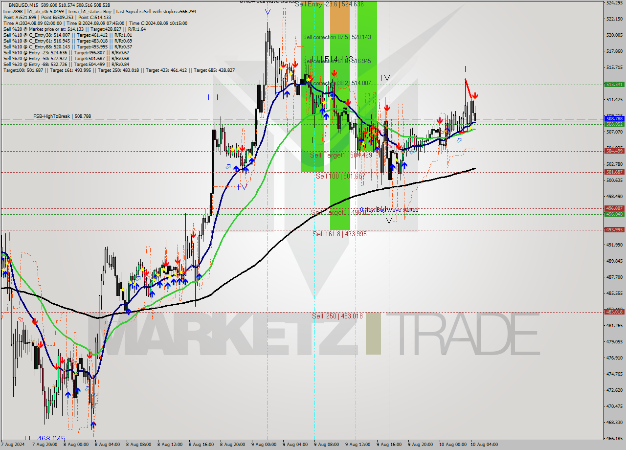 BNBUSD M15 Signal