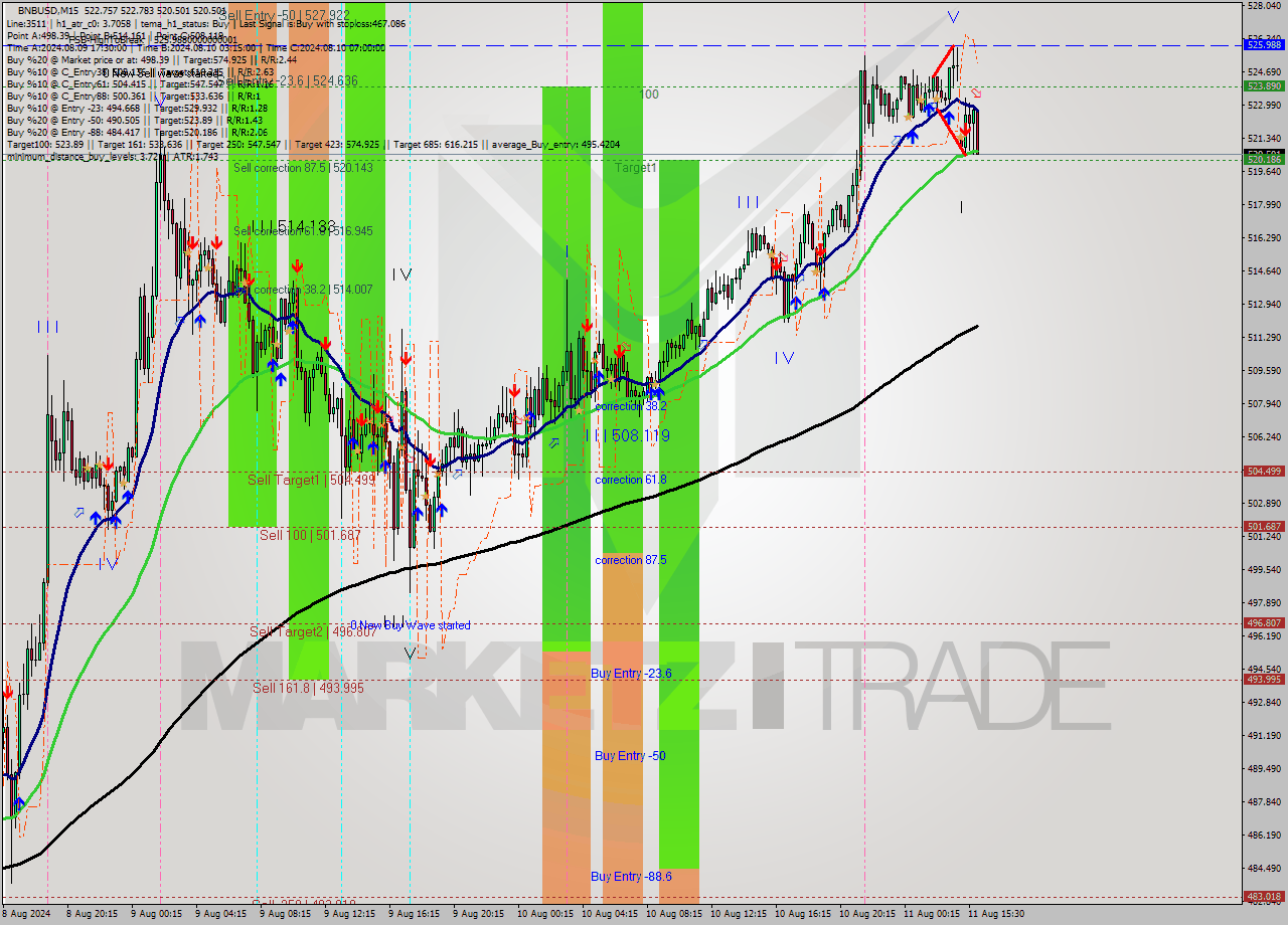 BNBUSD M15 Signal