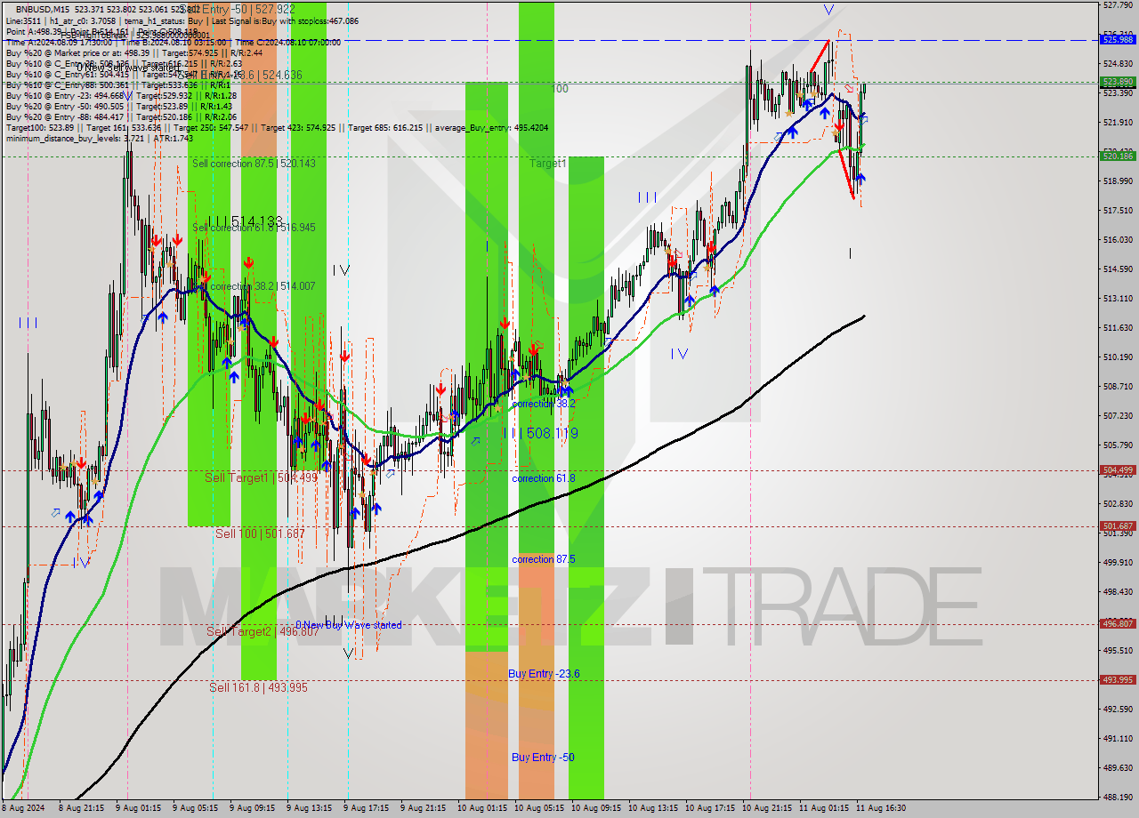 BNBUSD M15 Analysis BNBUSD M15 Signal