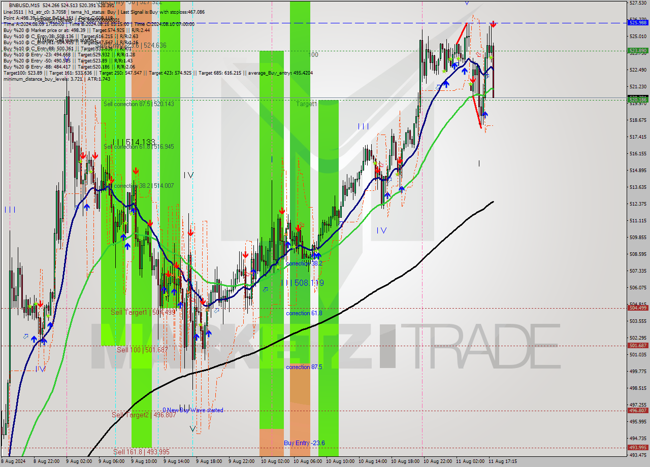 BNBUSD M15 Signal
