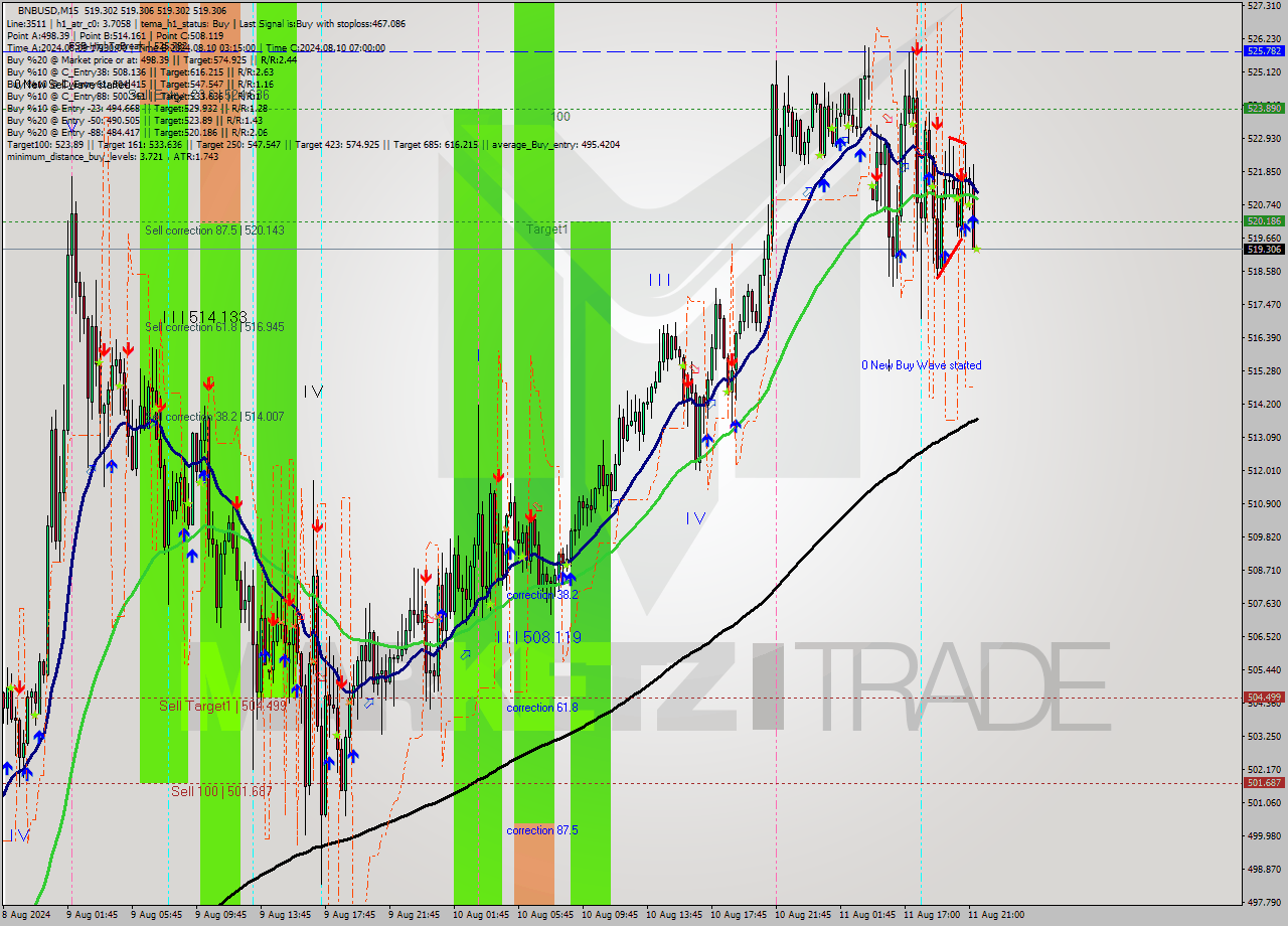 BNBUSD M15 Signal