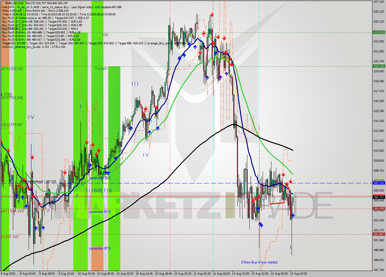 BNBUSD M15 Signal