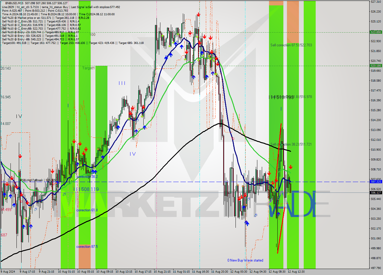 BNBUSD M15 Signal