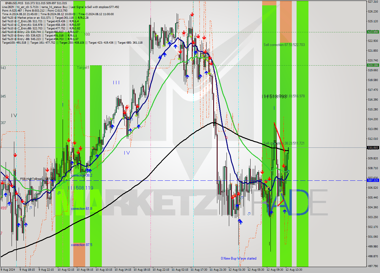 BNBUSD M15 Signal
