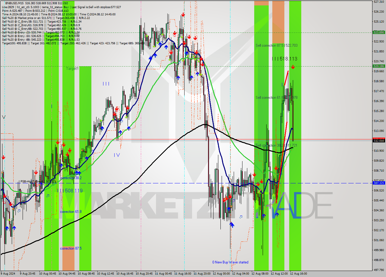 BNBUSD M15 Signal